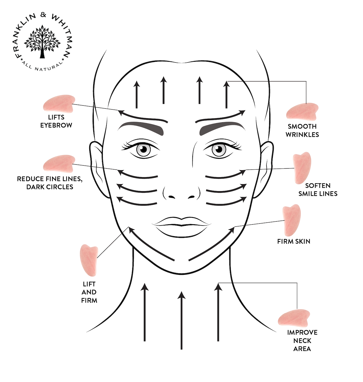 Rose Quartz Gua Sha instruction card for skincare